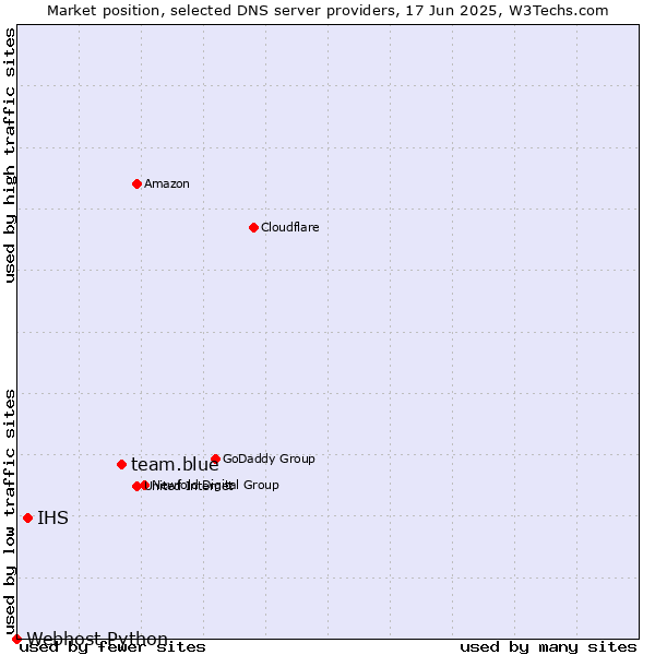 Market position of team.blue vs. IHS vs. Webhost Python