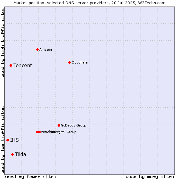 Market position of Tilda vs. Tencent vs. IHS