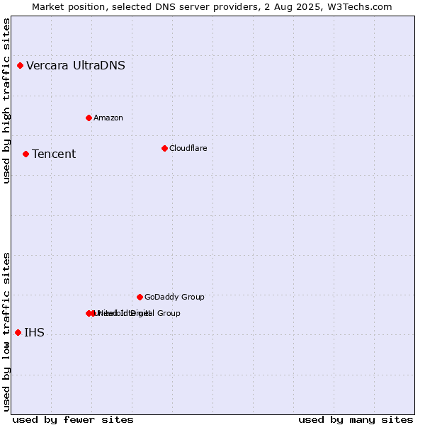 Market position of Tencent vs. Vercara UltraDNS vs. IHS