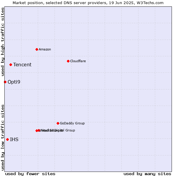 Market position of Tencent vs. IHS vs. Opti9