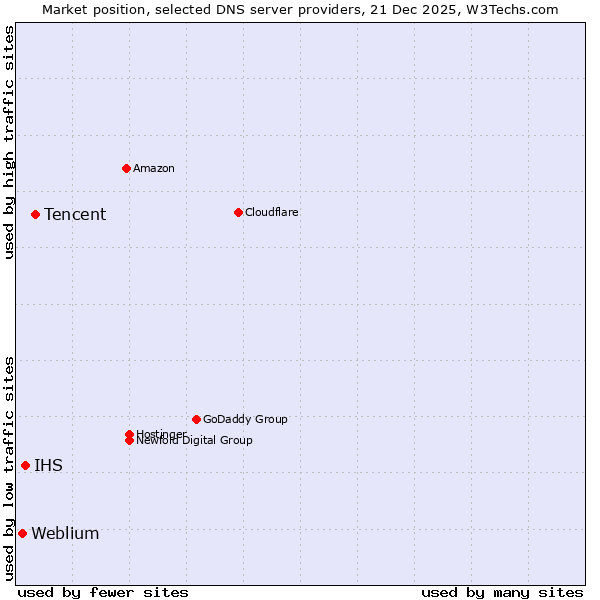 Market position of Tencent vs. IHS vs. Weblium