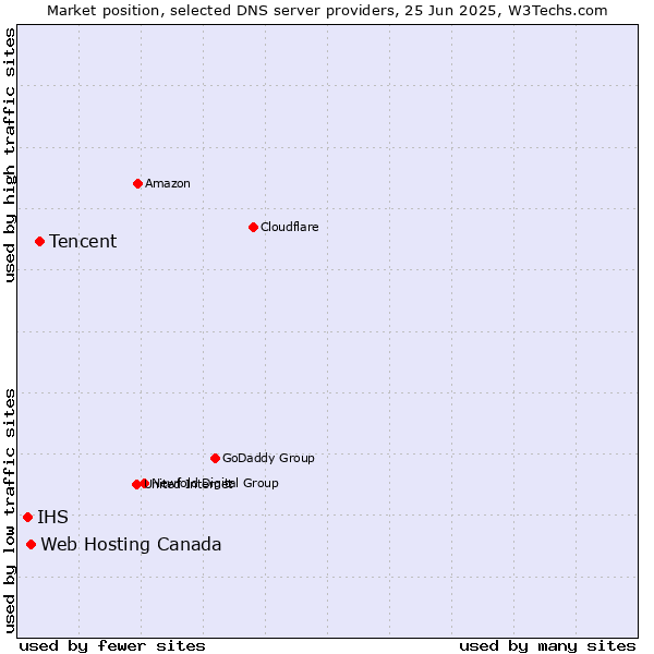 Market position of Tencent vs. Web Hosting Canada vs. IHS