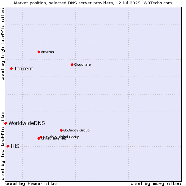 Market position of Tencent vs. IHS vs. WorldwideDNS