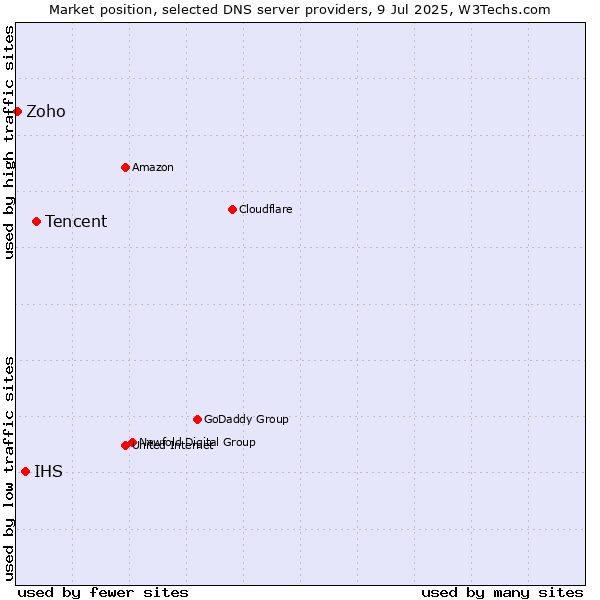 Market position of Tencent vs. IHS vs. Zoho