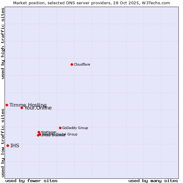 Market position of Your.Online vs. IHS vs. Timme Hosting