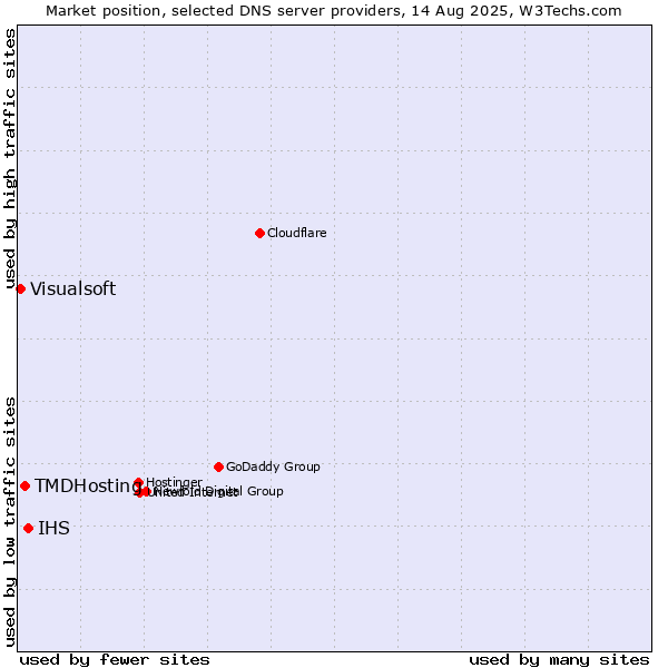 Market position of IHS vs. TMDHosting vs. Visualsoft