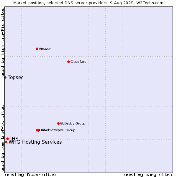 Market position of IHS vs. WHG Hosting Services vs. Topsec