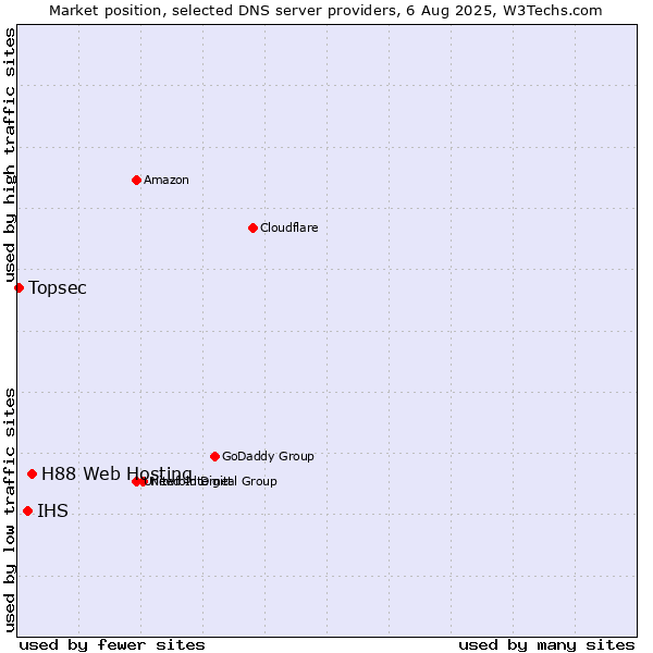 Market position of H88 Web Hosting vs. IHS vs. Topsec