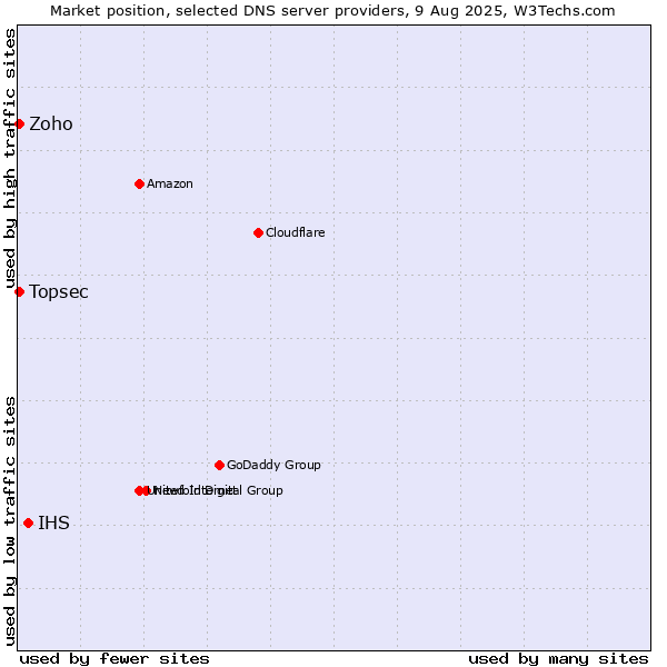 Market position of IHS vs. Zoho vs. Topsec