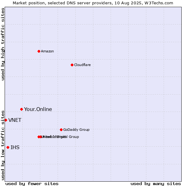 Market position of Your.Online vs. IHS vs. VNET