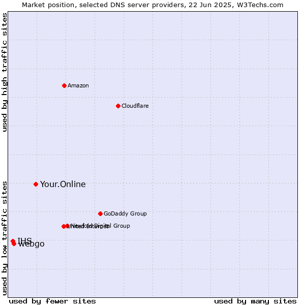 Market position of Your.Online vs. webgo vs. IHS