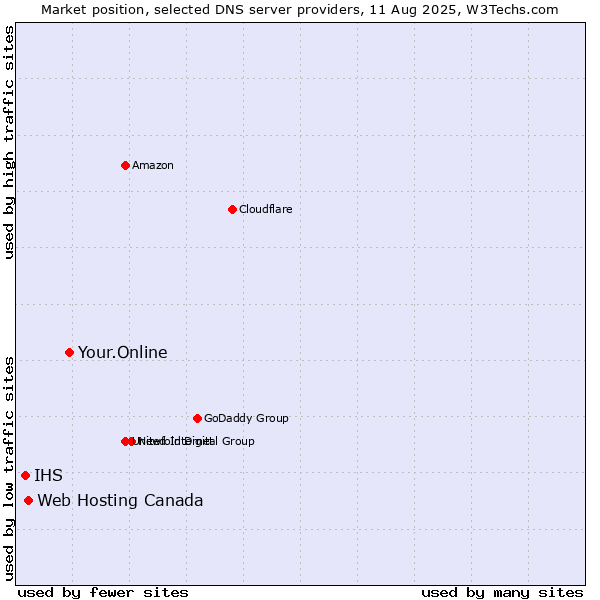 Market position of Your.Online vs. Web Hosting Canada vs. IHS