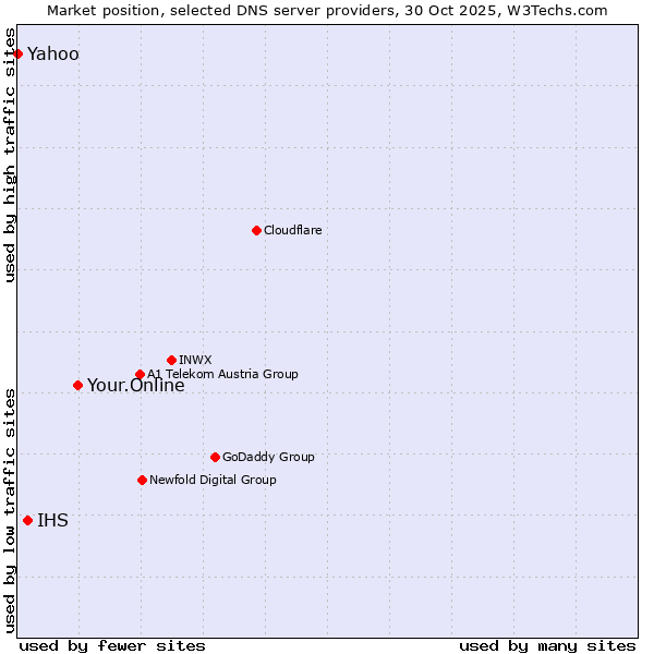 Market position of Your.Online vs. IHS vs. Yahoo