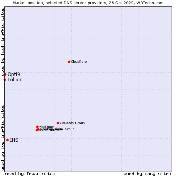Market position of IHS vs. Opti9 vs. Trillion