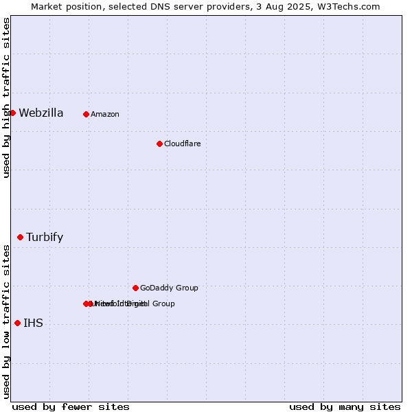 Market position of Turbify vs. IHS vs. Webzilla