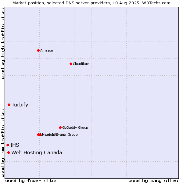 Market position of Turbify vs. Web Hosting Canada vs. IHS