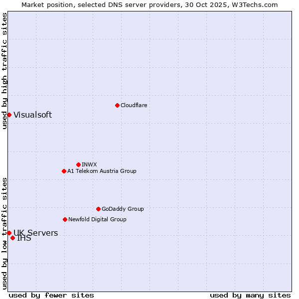 Market position of IHS vs. UK Servers vs. Visualsoft