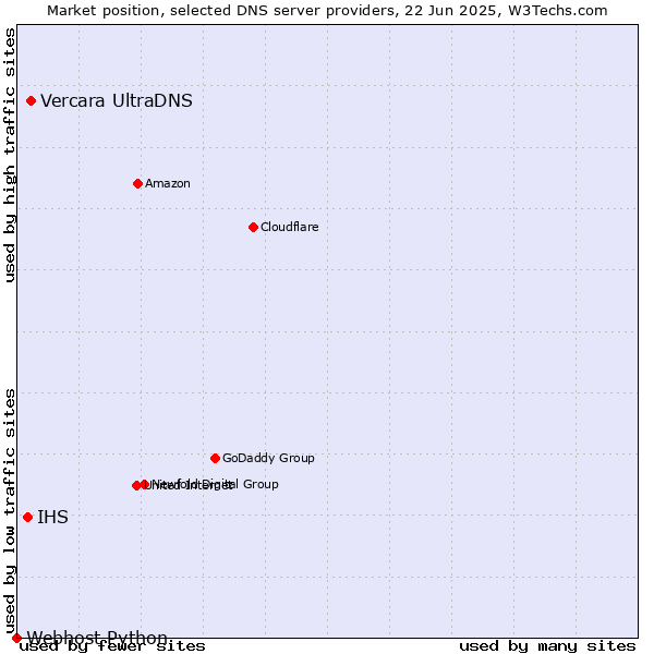 Market position of Vercara UltraDNS vs. IHS vs. Webhost Python