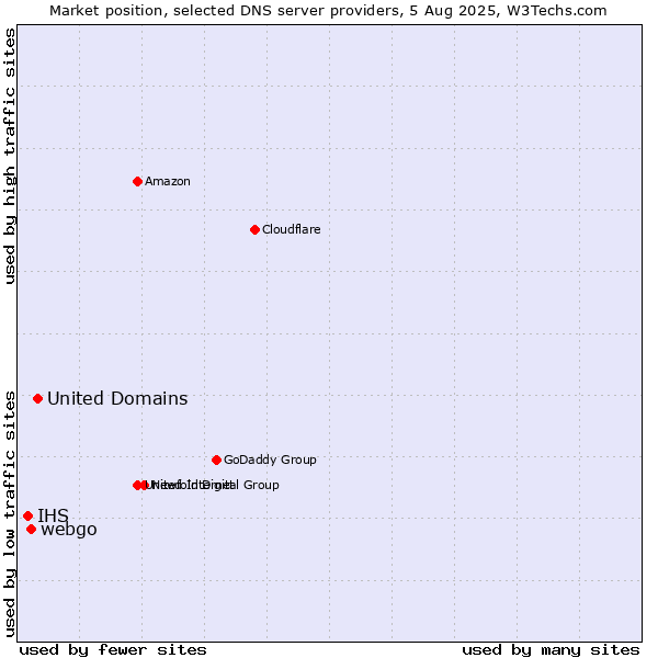 Market position of United Domains vs. webgo vs. IHS