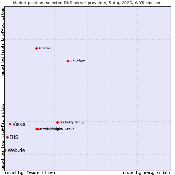 Market position of Vercel vs. IHS vs. Web.de