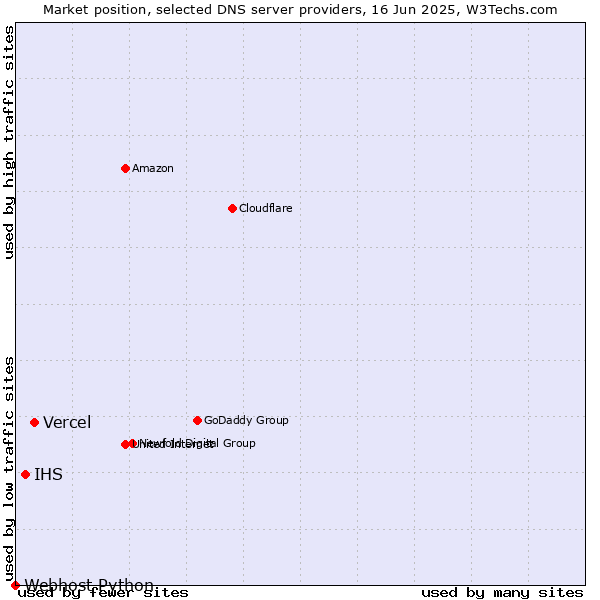 Market position of Vercel vs. IHS vs. Webhost Python