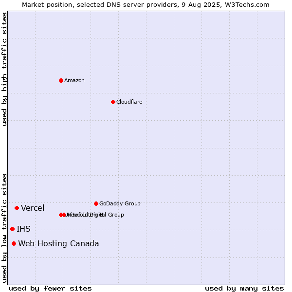 Market position of Vercel vs. Web Hosting Canada vs. IHS