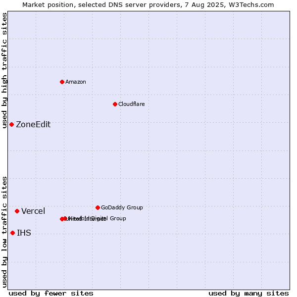 Market position of Vercel vs. IHS vs. ZoneEdit