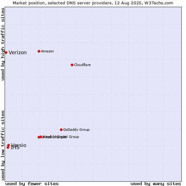 Market position of Versio vs. IHS vs. Verizon