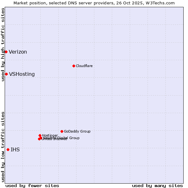 Market position of IHS vs. VSHosting vs. Verizon