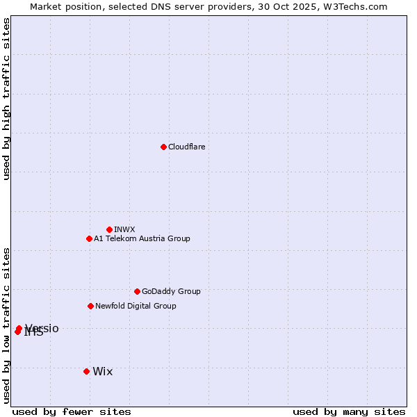 Market position of Wix vs. Versio vs. IHS