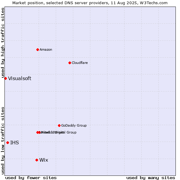Market position of Wix vs. IHS vs. Visualsoft