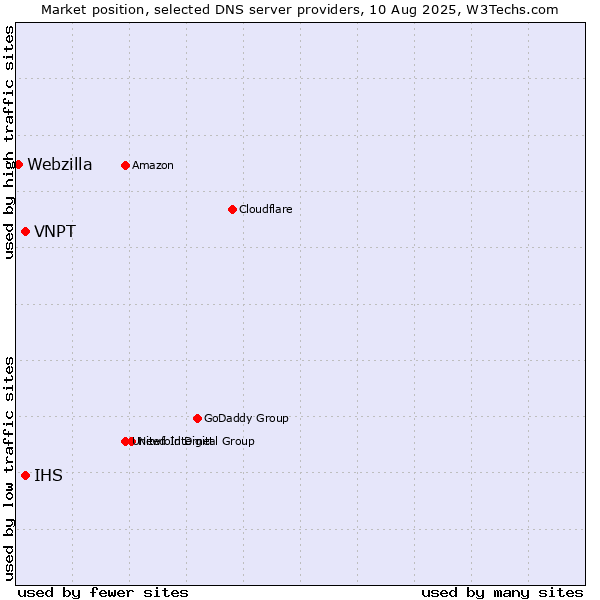 Market position of IHS vs. VNPT vs. Webzilla