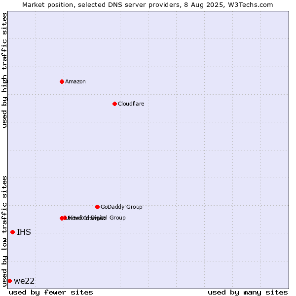 Market position of IHS vs. we22