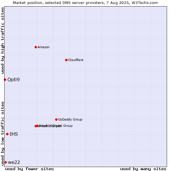 Market position of IHS vs. we22 vs. Opti9