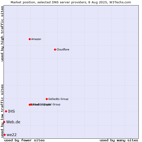 Market position of IHS vs. we22 vs. Web.de