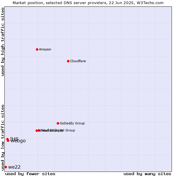 Market position of webgo vs. IHS vs. we22