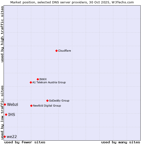 Market position of IHS vs. Webzi vs. we22
