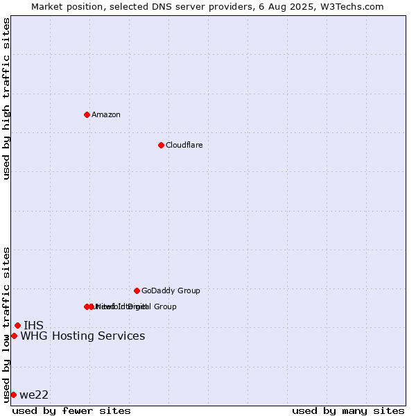 Market position of IHS vs. WHG Hosting Services vs. we22