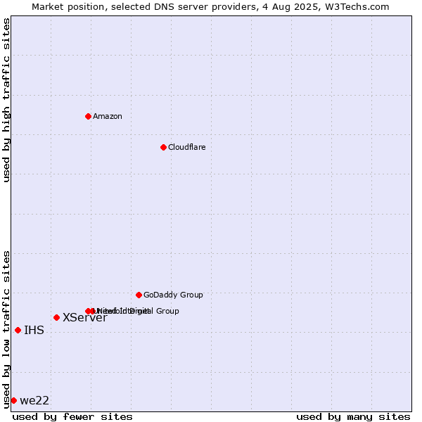 Market position of XServer vs. IHS vs. we22