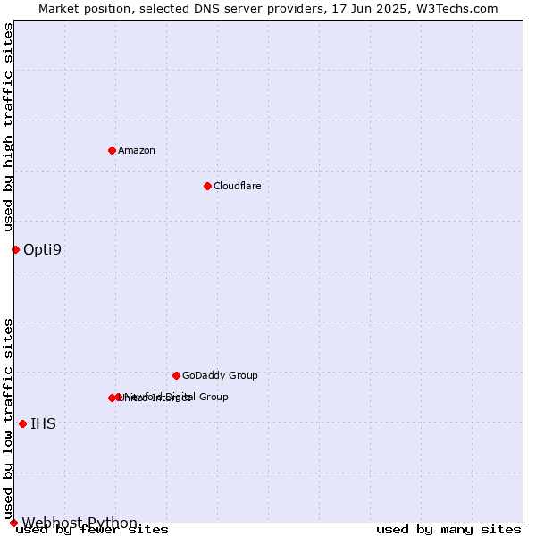 Market position of IHS vs. Opti9 vs. Webhost Python