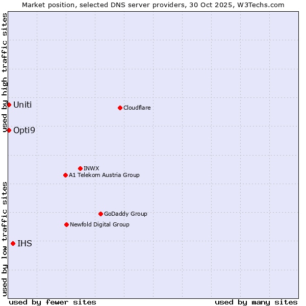 Market position of IHS vs. Uniti vs. Opti9