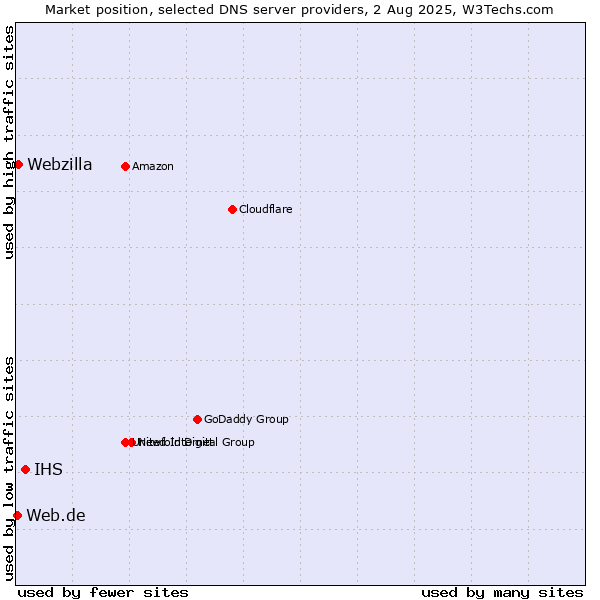 Market position of IHS vs. Webzilla vs. Web.de