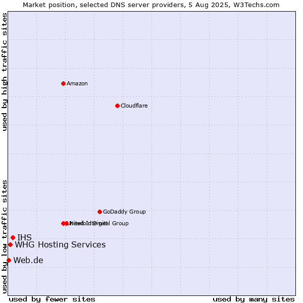 Market position of IHS vs. WHG Hosting Services vs. Web.de