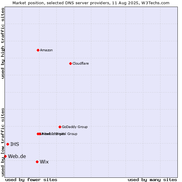 Market position of Wix vs. IHS vs. Web.de
