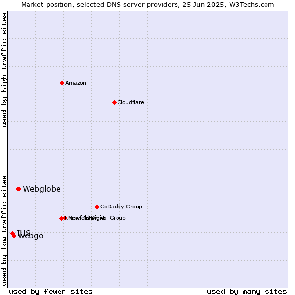 Market position of Webglobe vs. webgo vs. IHS