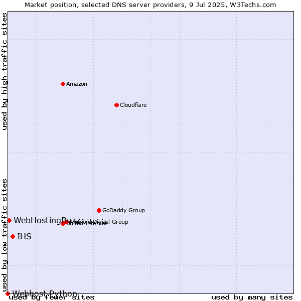 Market position of IHS vs. WebHostingBuzz vs. Webhost Python