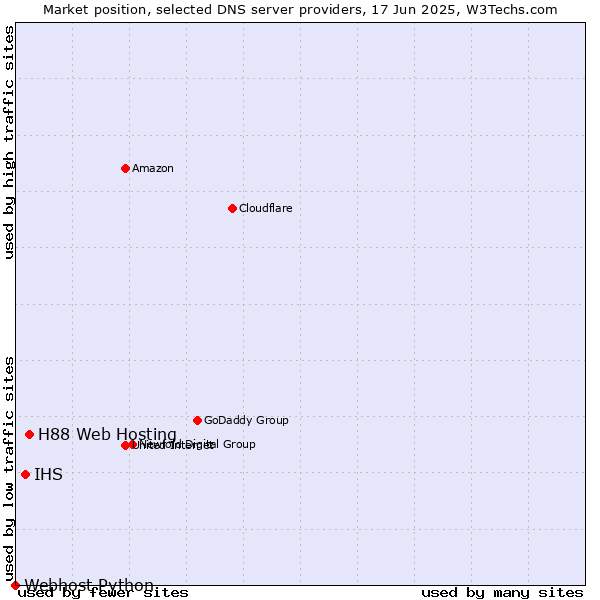 Market position of H88 Web Hosting vs. IHS vs. Webhost Python