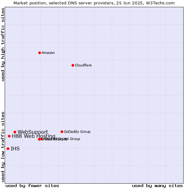 Market position of WebSupport vs. H88 Web Hosting vs. IHS