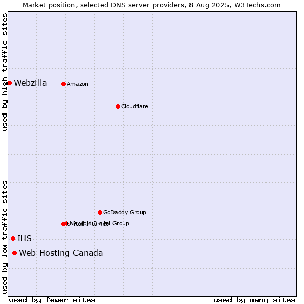 Market position of Web Hosting Canada vs. IHS vs. Webzilla