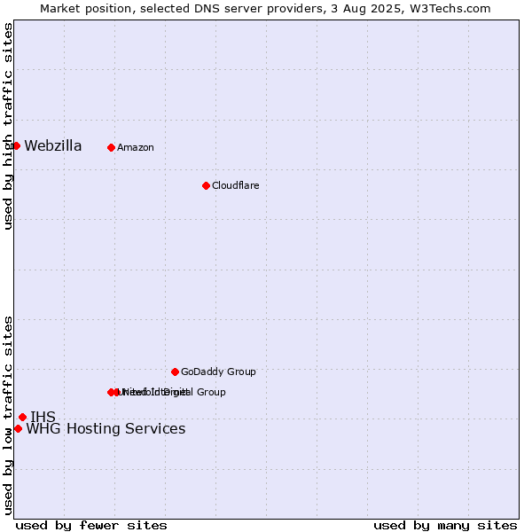 Market position of IHS vs. WHG Hosting Services vs. Webzilla